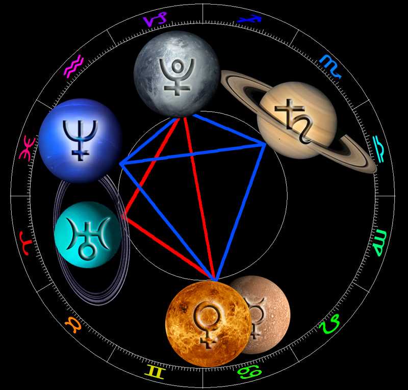 Солнце, луна и планеты в знаках зодиака