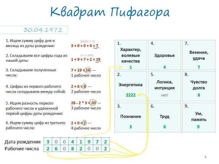 Квадрат пифагора в нумерологии: расчет и расшифровка