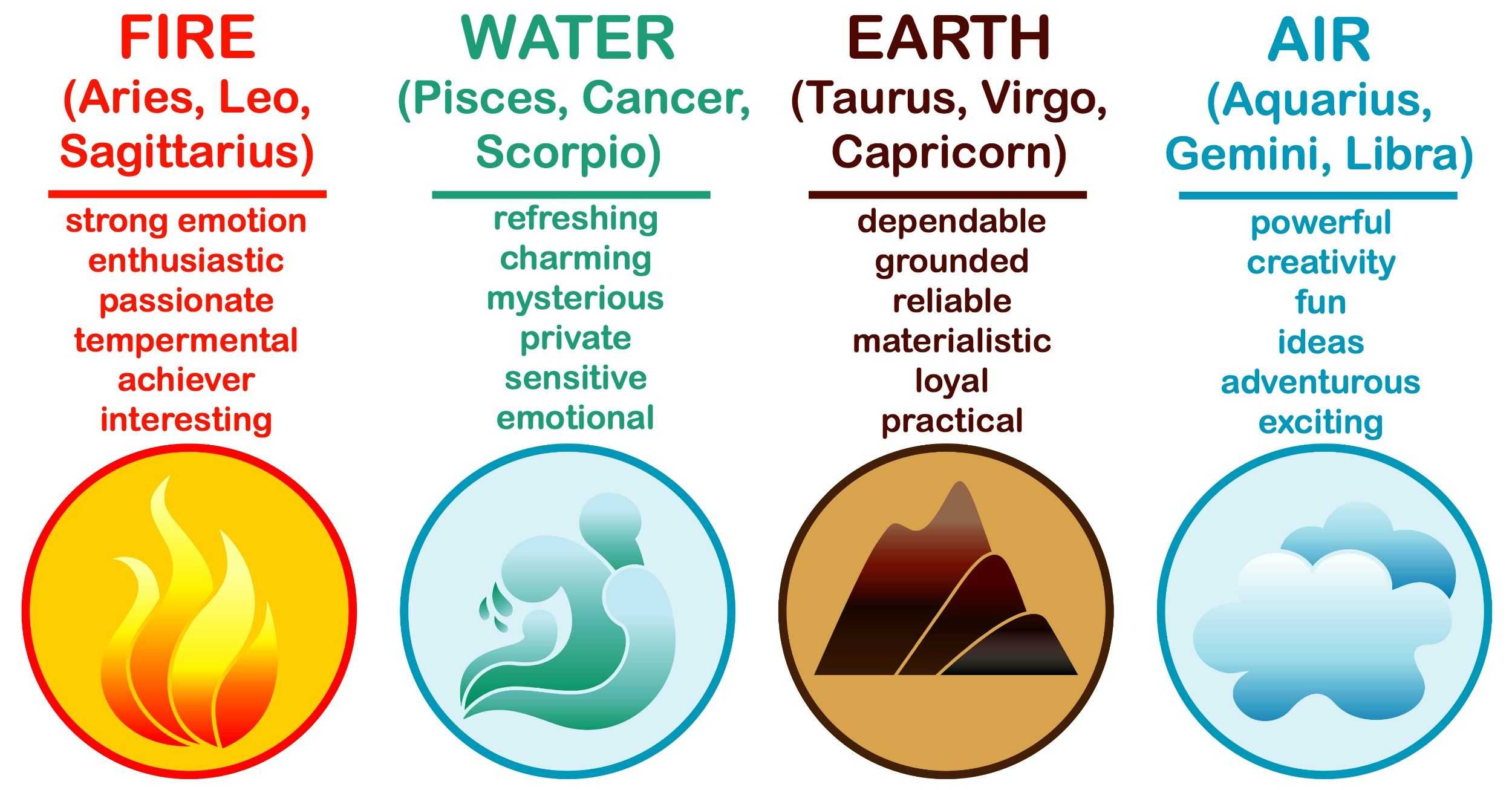 Характеристика огненных знаков зодиака и совместимость по гороскопу: какие представители относятся к стихии огня и их особенности