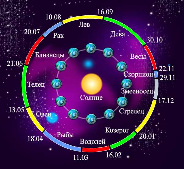 Венера в знаках зодиака: значение в гороскопе
