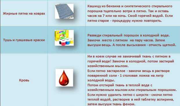 Лучшие советы отстирать кровь без следа.