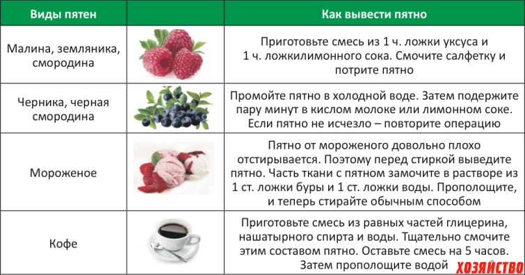 Как вывести пятна граната с одежды, ковра, дивана