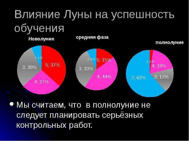 Самое важное о лунной астрологии