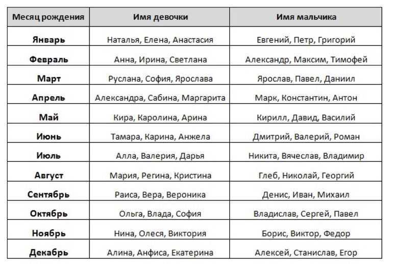 Как назвать ребенка по знаку зодиака?