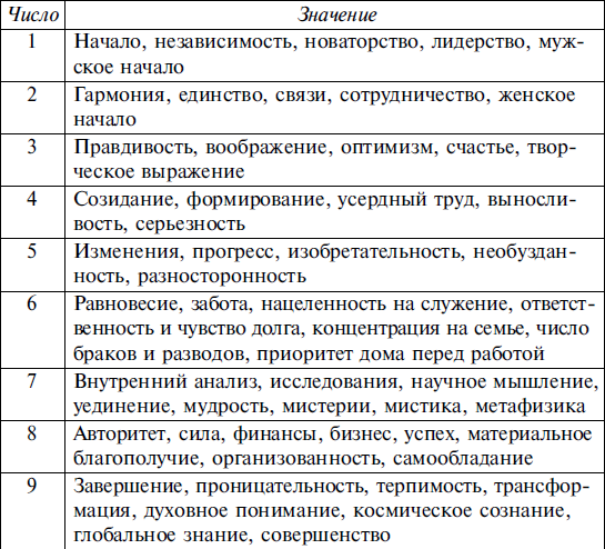 Нумерология. магия чисел. число рождения