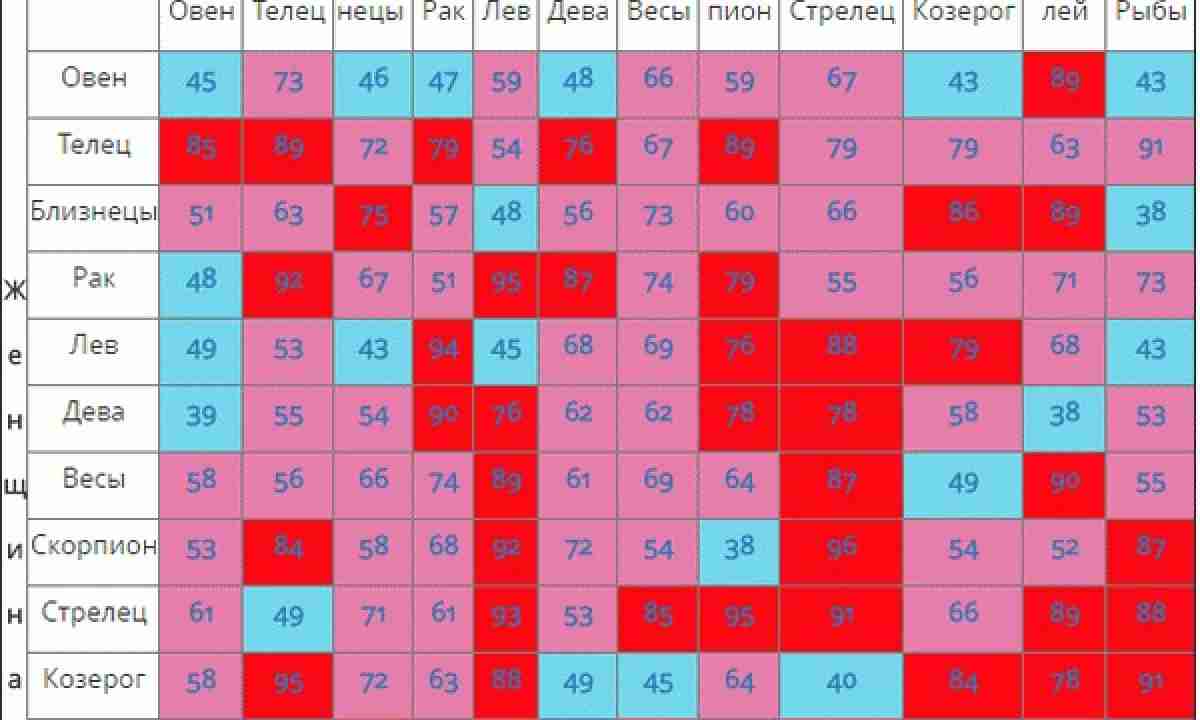 Какой знак зодиака подходит женщине-раку: гороскоп совместимости