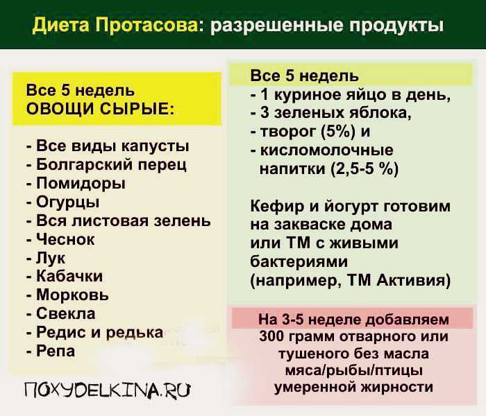 Диета кима протасова: подробное описание, таблица продуктов, отзывы, вред и польза, а также результаты и меню на каждый день | диеты и рецепты