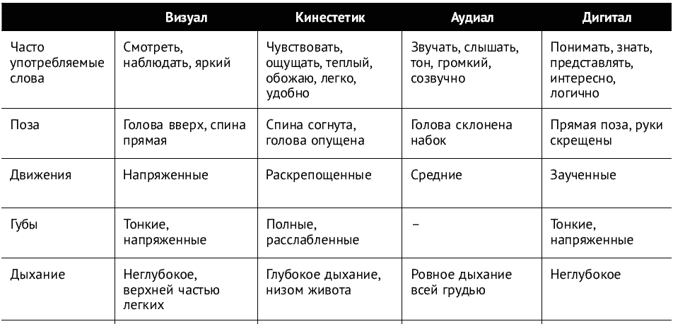 Модель нлп:: метапрограмма: предпочитаемая модальность - trenings.ru: всё о нлп