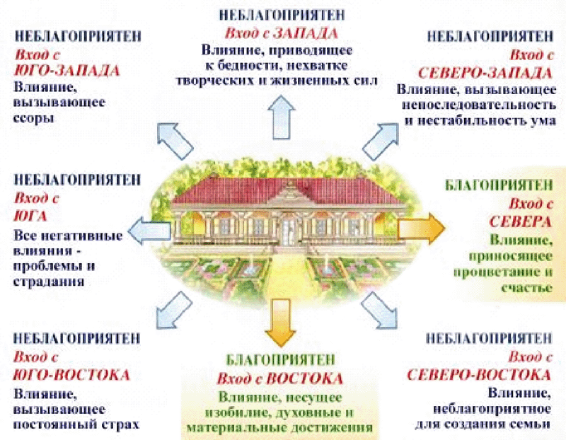 Обустройство дома согласно науке васту: 8 сторон света в пространстве, влияющих на нашу жизнь