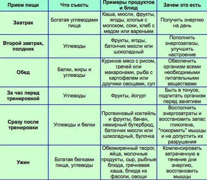 Что есть перед тренировкой при массонаборе и похудении?