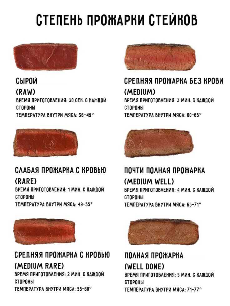 Учимся различать степени прожарки стейка названия жесткость температурные значения и время для каждого уровня