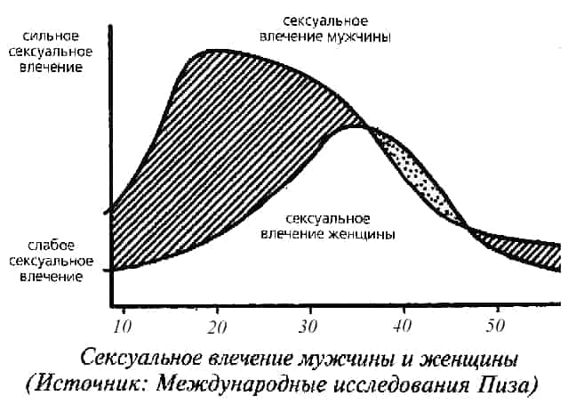 Сексуальное влечение у мужчин и женщин: какая разница? - психотерапевты, сексологи. спб: консультации, лечение