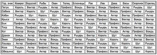Выбор имен для мальчиков и девочек согласно гороскопу, знаку зодиака, характеристика имени ребёнка
