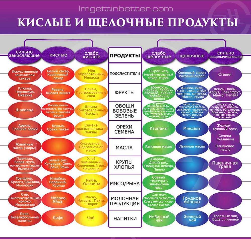 Щелочные и кислотные продукты питания - список еды и продуктов