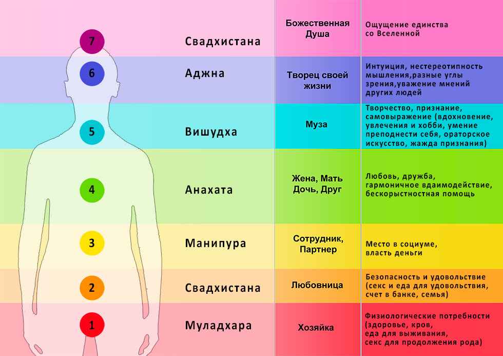 Чакра муладхара: признаки блокировки и как активировать?