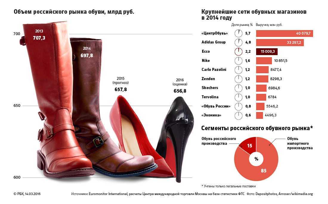 Обзор лучших производителей обуви в 2024 году с описанием видов продукции, ее достоинств и недостатков.