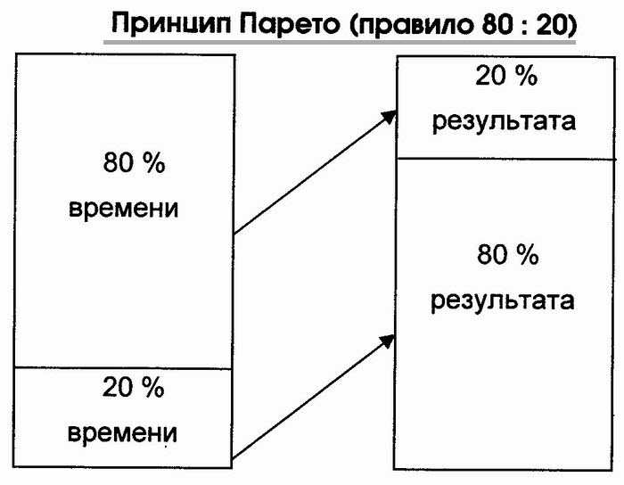 Закон парето: что это простыми словами, принципы, соотношение