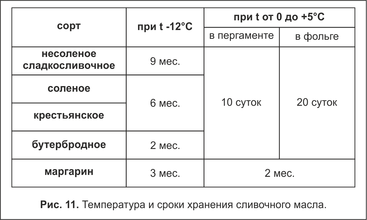 Можно ли сливочное масло хранить в морозилке: какой срок хранения и температура
