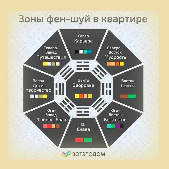 Фен-шуй квартиры: правила обустройства основных зон и особенности дизайна