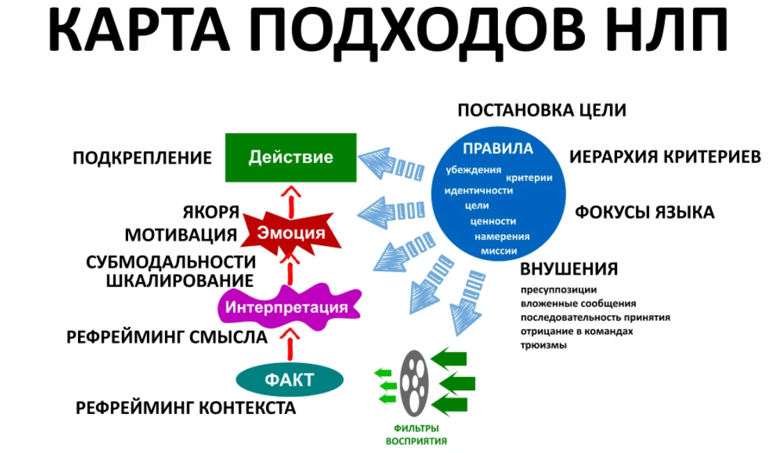 Нлп — основы технологии и методы влияния на человека | салид