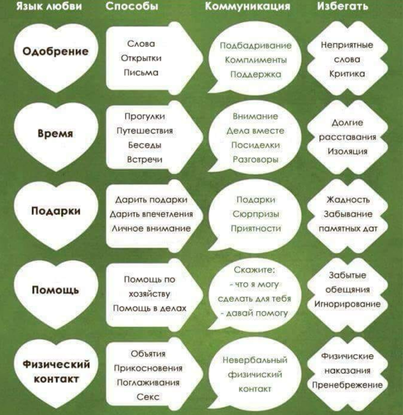 Пять языков любви — что это / skillbox media