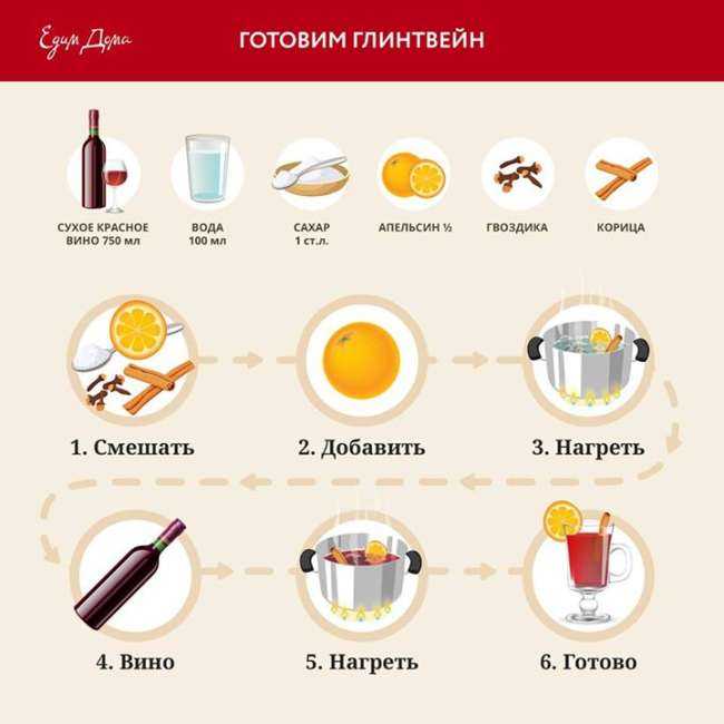 Какое вино подходит для глинтвейна | wine expertise