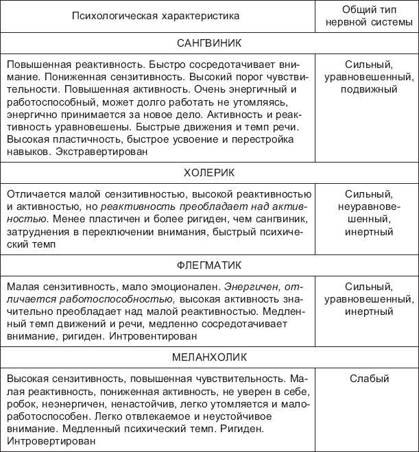 Типы темперамента и их психологическая характеристика