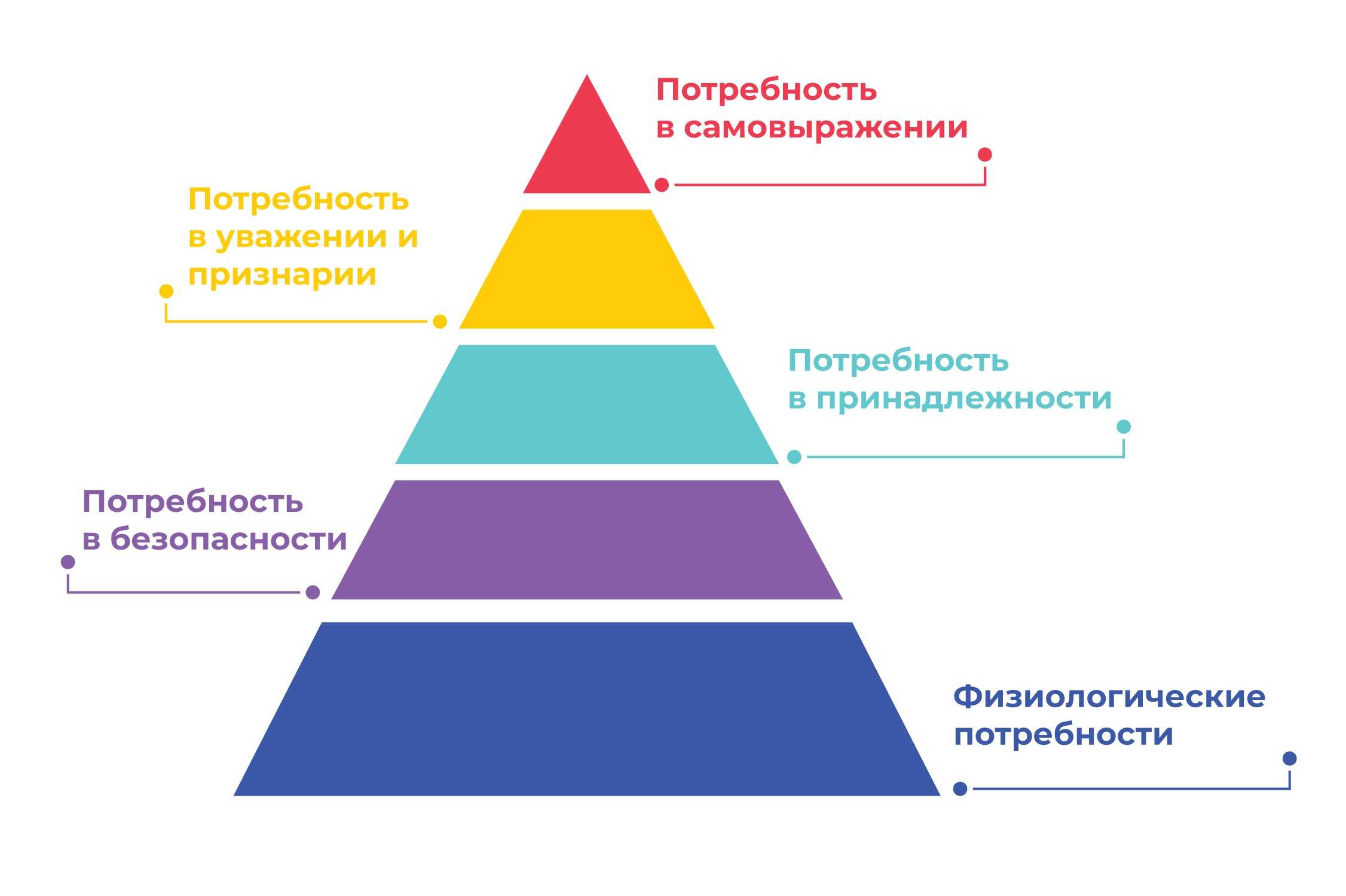 Пирамида маслоу