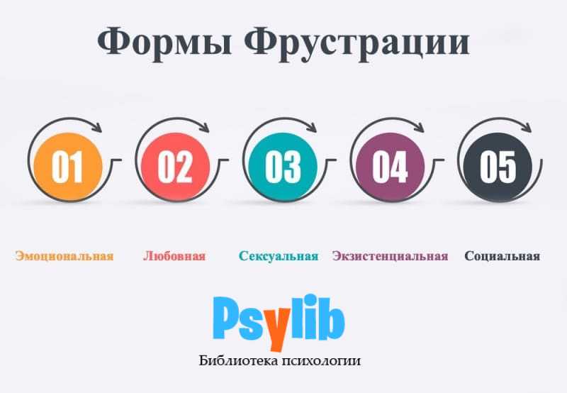 Фрустрация в психологии это … – определение простыми словами, виды и примеры фрустрации