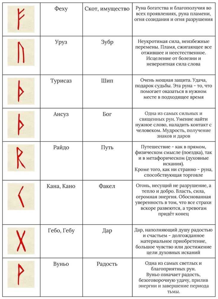 Рунические расклады