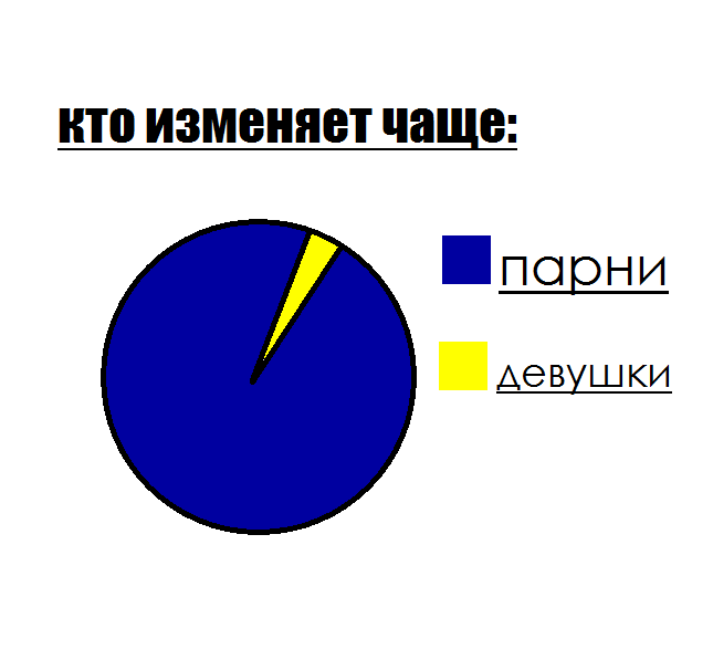 Кто изменяет чаще: мужчины или женщины – статистика