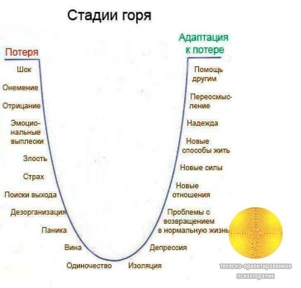 Как люди проходят стадии принятия неизбежного