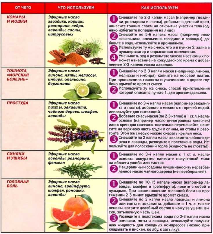 Полная таблица применения эфирных масел.