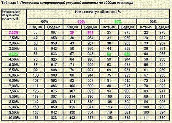 Как получить 9% уксус из 70% уксусной кислоты: таблица (в ложках)
