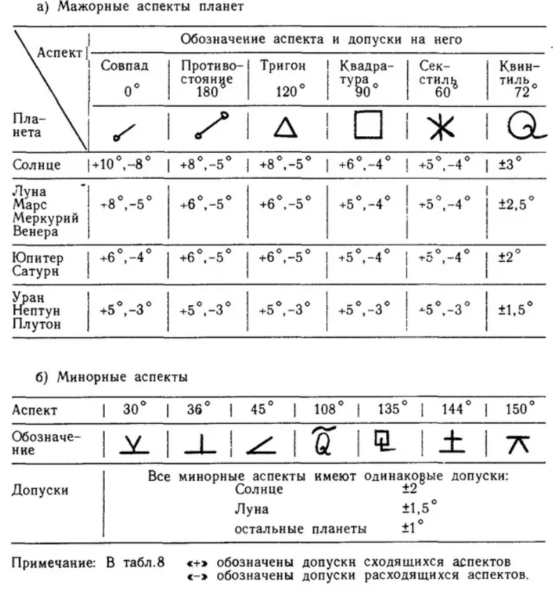 Минорные аспекты планет
