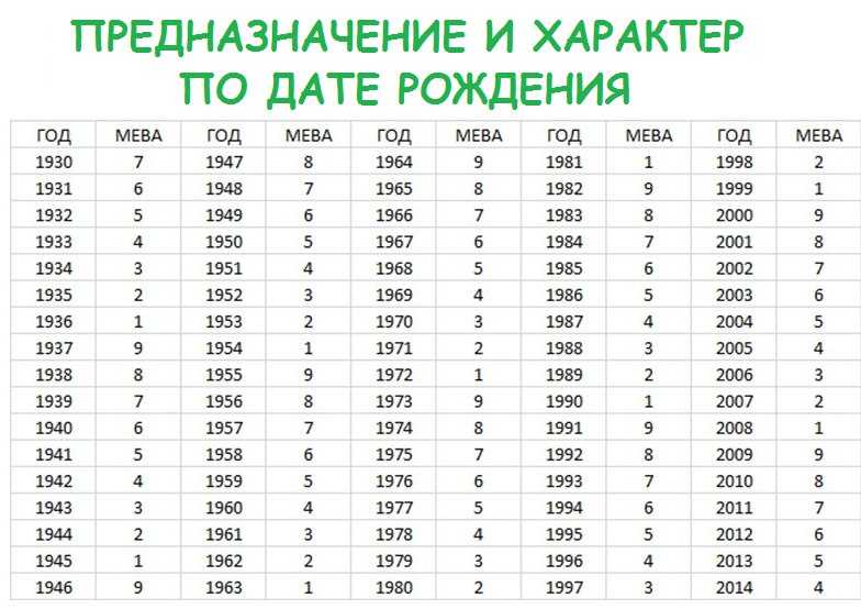 Как узнать свое счастливое число (цифру) по дате рождения или имени
