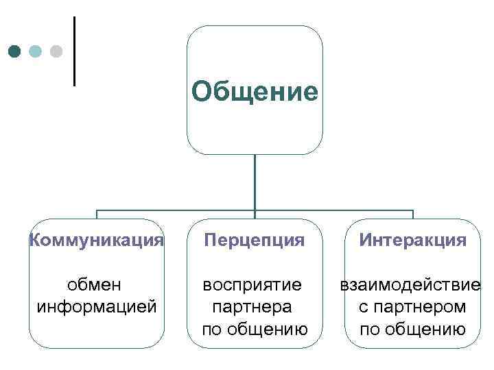 Лекция по психологии общения на тему виды, уровни и функции общения. модели общения. каналы и средства общения