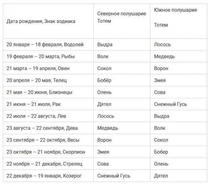 Как узнать свое тотемное животное по дате рождения?