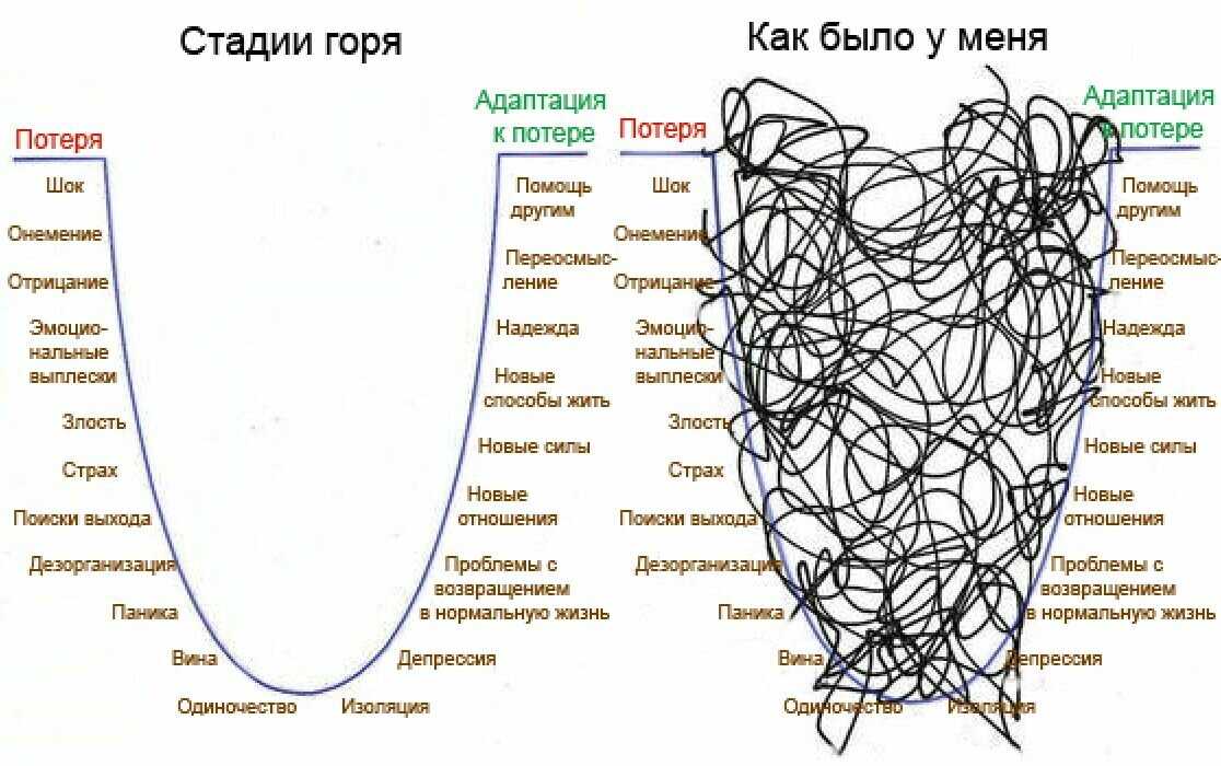 Понимание пяти стадий горя, а также полное описание каждой
