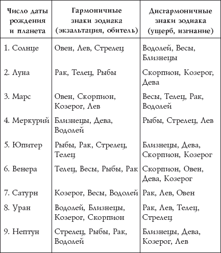 Имена посвященные зодиакам - судьба и черты характера