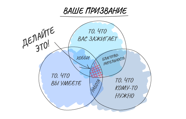 Виды предназначения. как найти своё призвание