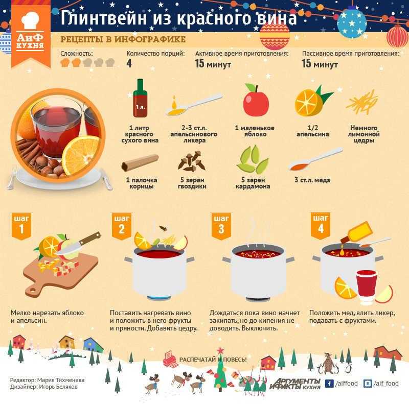 Глинтвейн: рецепт приготовления в домашних условиях