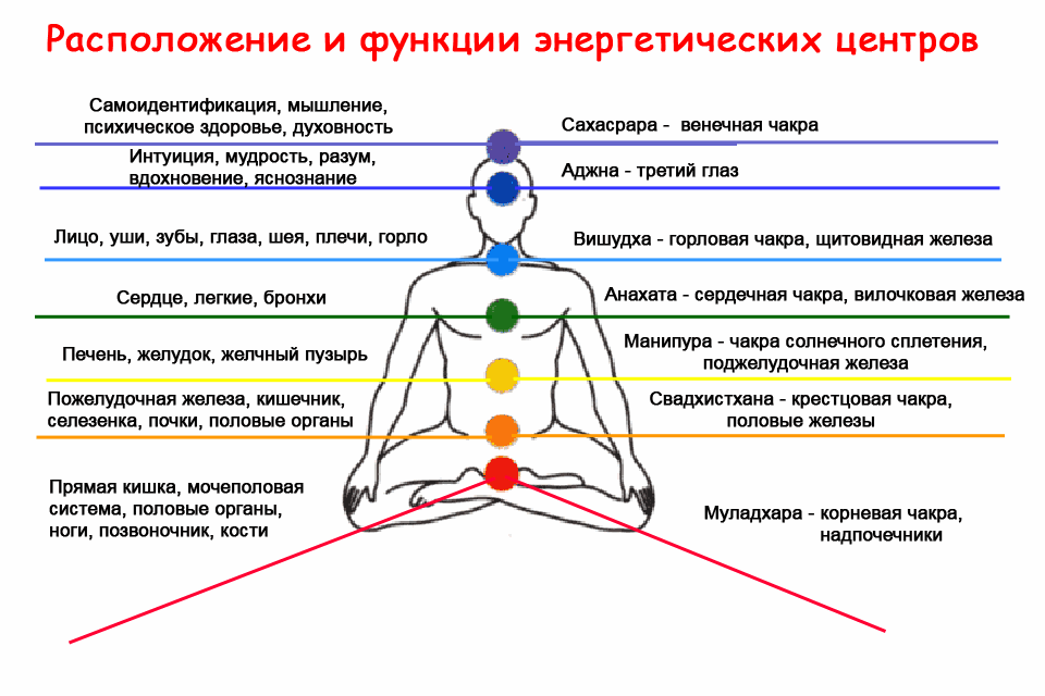 Денежная чакра: как открыть, канал, молитвы и заговоры