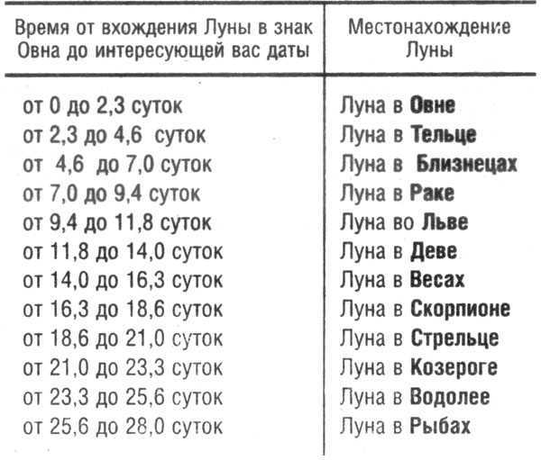 Луна в знаках зодиака: как влияет положение луны на человека