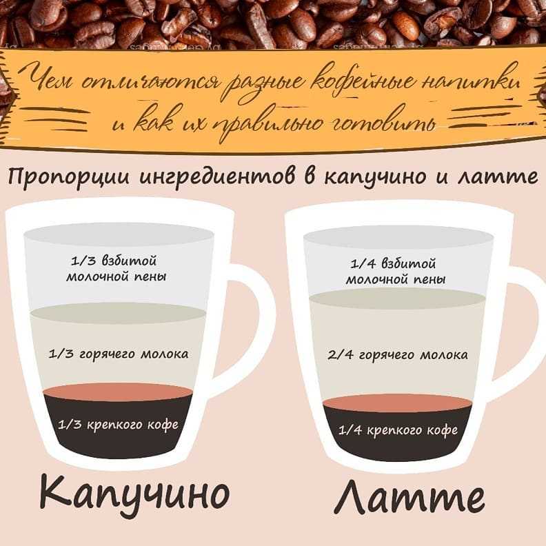 Кофе латте