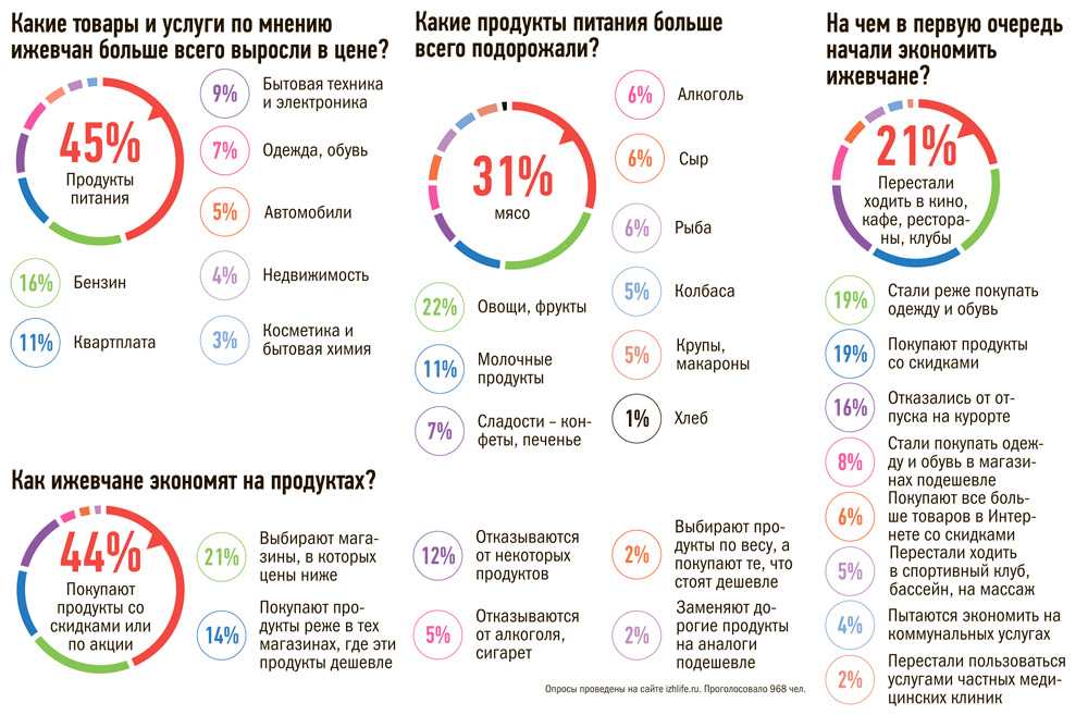 13 маленьких хитростей, которые помогут сэкономить деньги на продуктах, если у вас их в обрез