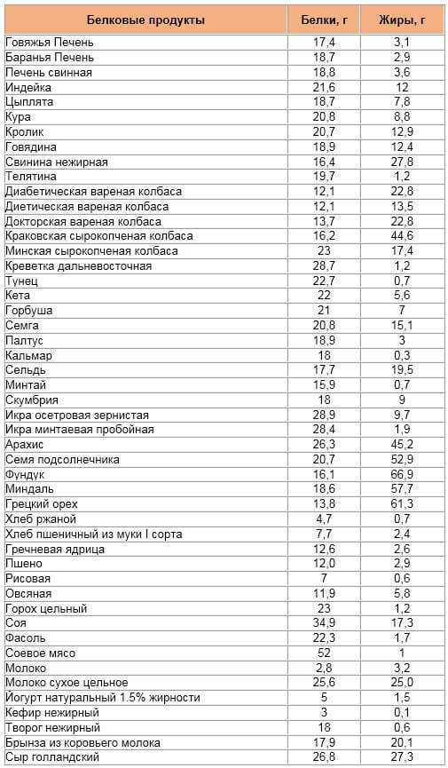 В чем содержится белок: список продуктов