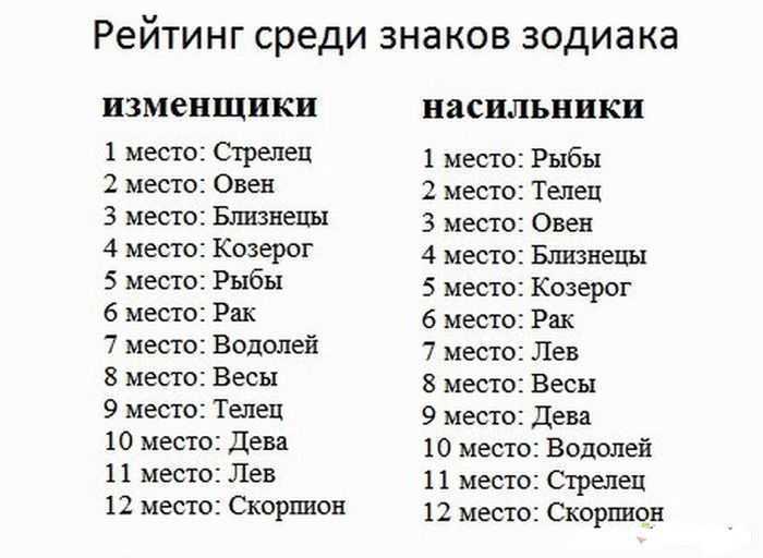 Рейтинг самых верных знаков зодиака