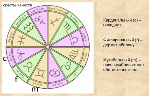 Существует три креста знаков зодиака: кардинальный, фиксированный и мутабельный