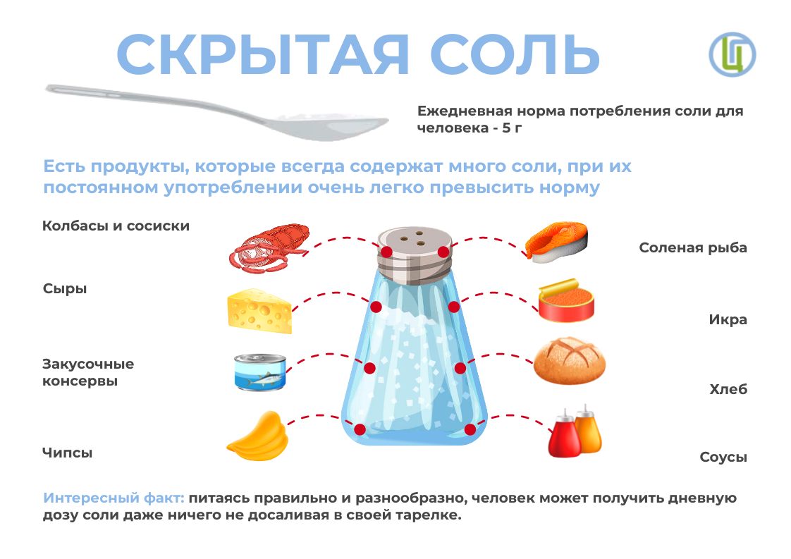 Сколько соли уже вредно для здоровья Чем она опасна Отвечаем на эти вопросы а также раскрываем список продуктов которые содержат ее скрыто И даем лайфхаки как найти скрытую соль на этикетках